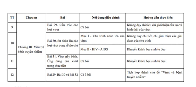 Chương trình giảm tải môn Sinh học lớp 10 chính thức của Bộ Giáo dục.