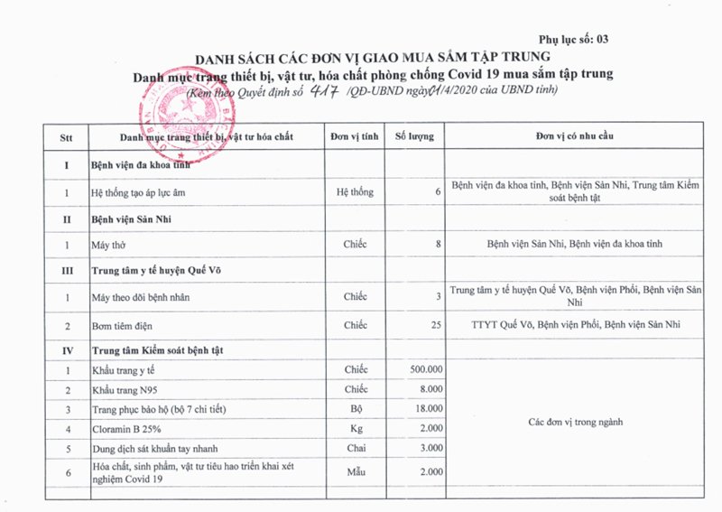 Một số danh mục mua sắm phục vụ phòng chống dịch Covid-19 ở Bắc Ninh.