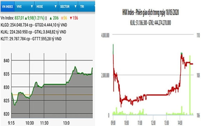 Diễn biến VN-Index và HNX-Index, phiên giao dịch ngày 18/5.