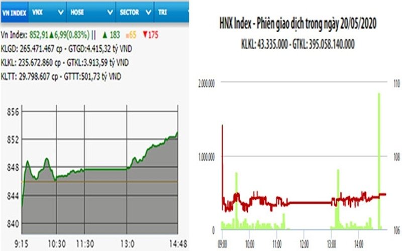 Diễn biến VN-Index và HNX-Index, phiên giao dịch thứ Tư (ngày 20/5).