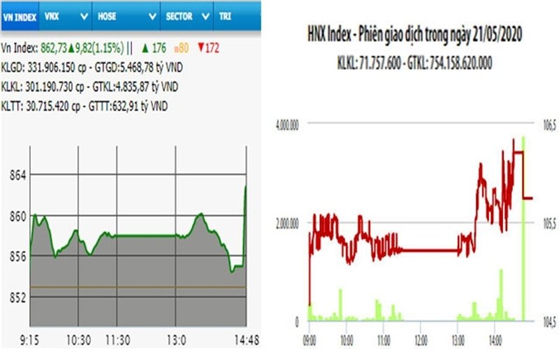 Diễn biến VN-Index và HNX-Index, phiên giao dịch ngày 21/5.