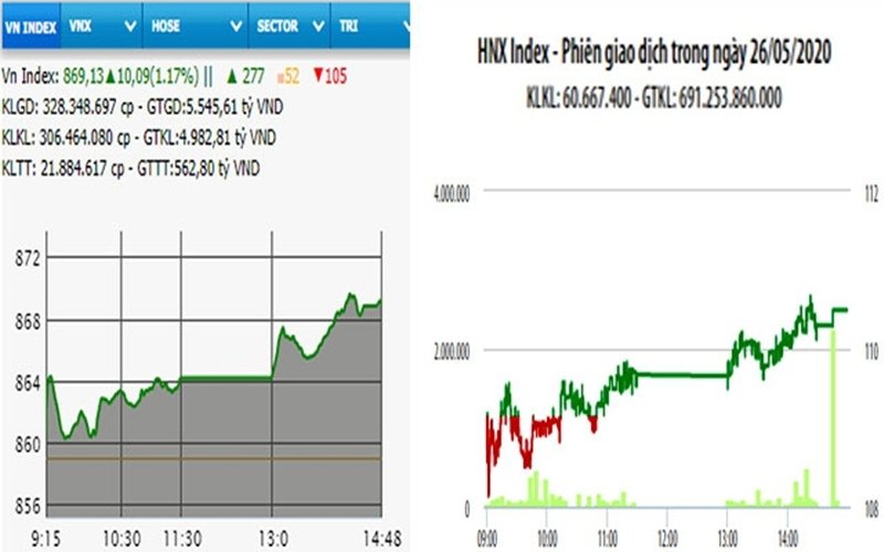 Diễn biến VN-Index và HNX-Index, phiên giao dịch thứ ba (26/5).