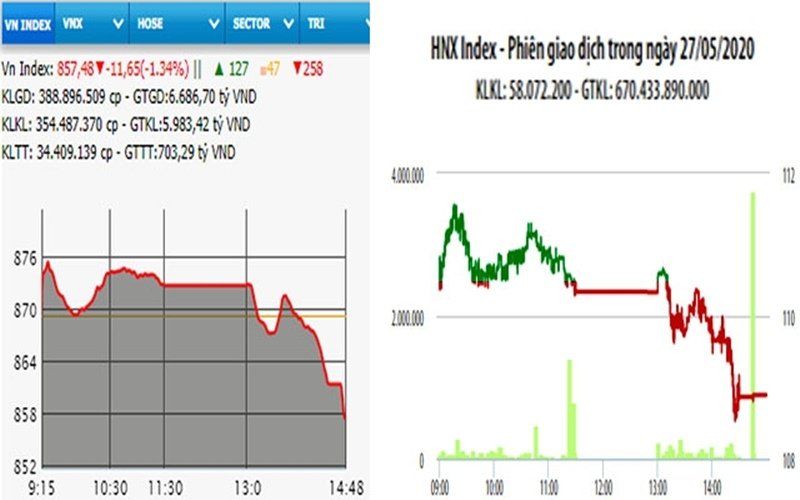 Diễn biến VN-Index và HNX-Index, phiên giao dịch 27/5.