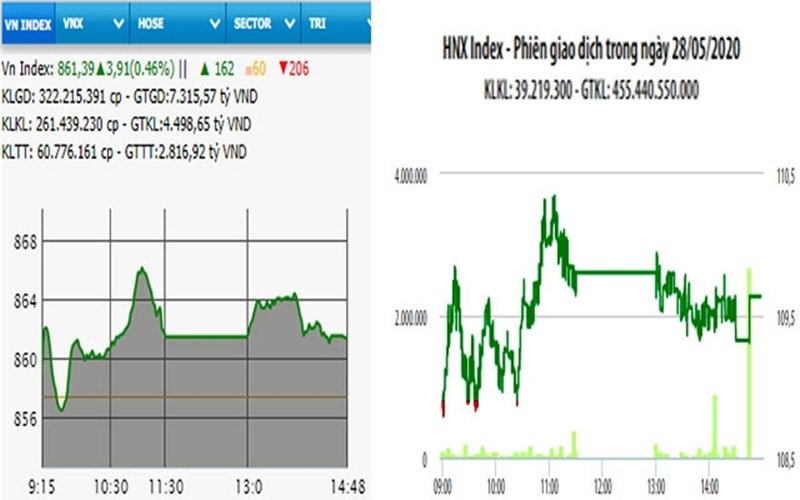 Diễn biến VN-Index và HNX-Index, phiên giao dịch 28/5.