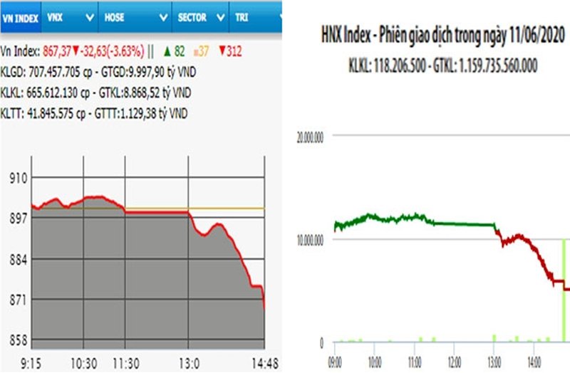 Diễn biến VN-Index và HNX-Index trong phiên giao dịch thứ Năm (11/6).