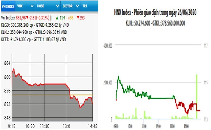 Diễn biến VN-Index và HNX-Index, phiên giao dịch cuối tuần (26/6).