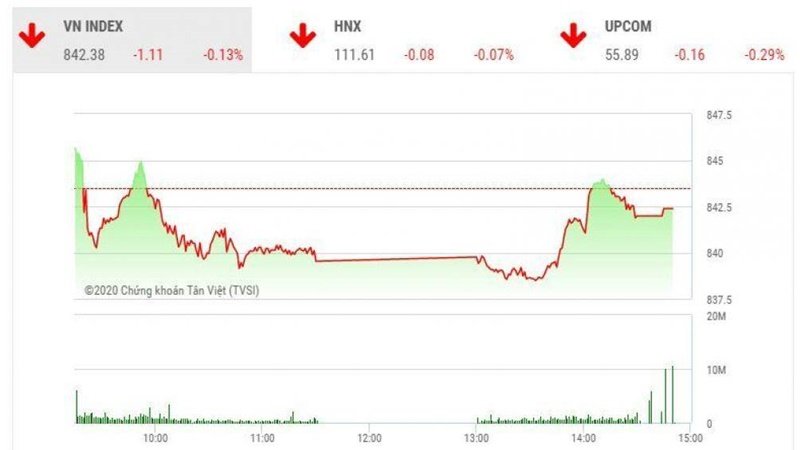 Chỉ số VN-Index giảm nhẹ hơn 1 điểm sau phiên giao dịch ngày 2/7.