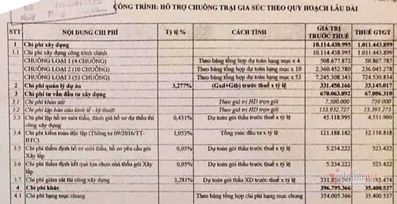 Đơn vị được thuê lập dự toán xây dựng chuồng bò là Công ty Cổ phần tư vấn và xây dựng Thiên Thành, ở TP Vinh do ông Lê Văn Hùng làm Giám đốc. Ông Hùng ký trình Sở NN&PTNT tỉnh Nghệ An thẩm định phê duyệt. (Ảnh: Vietnamnet).