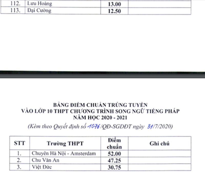 Hà Nội chính thức công bố điểm chuẩn lớp 10 hệ công lập.