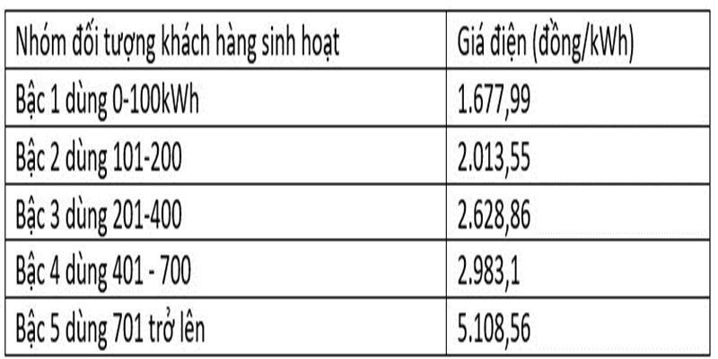 Biểu giá bán lẻ điện bậc thang (tạm tính) theo phương án 2A.