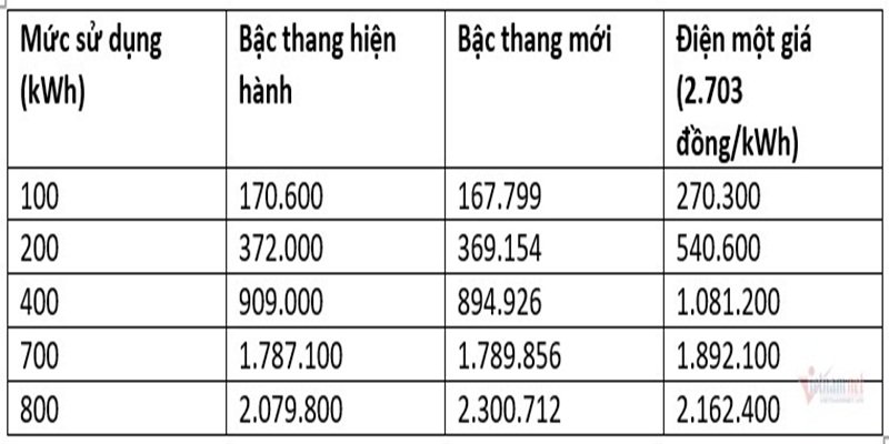 Chênh lệch về số tiền phải trả giữa việc dùng điện một giá, điện bậc thang mới với biểu giá bán lẻ hiện hành (mức giá này chưa bao gồm 10% VAT). (Ảnh: Vietnamnet).