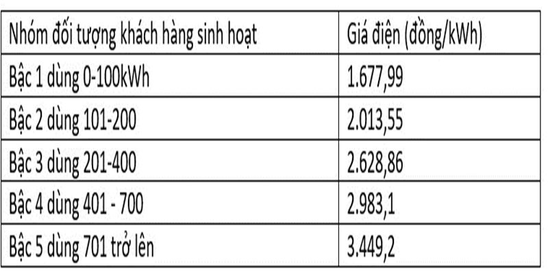 Bậc thang mới tạm tính theo phương án 2B được Bộ Công Thương lấy ý kiến.