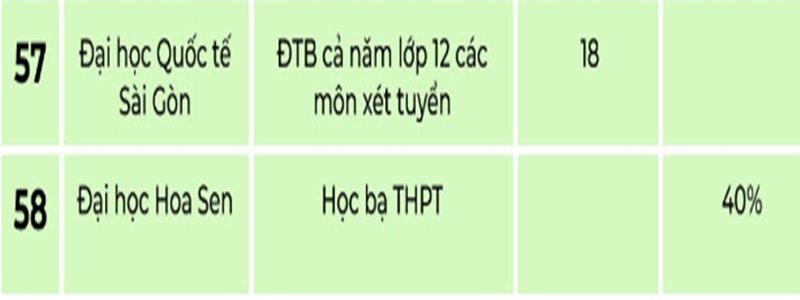 Danh sách các Trường Đại học xét tuyển học bạ năm 2020 Khu vực phía Nam.