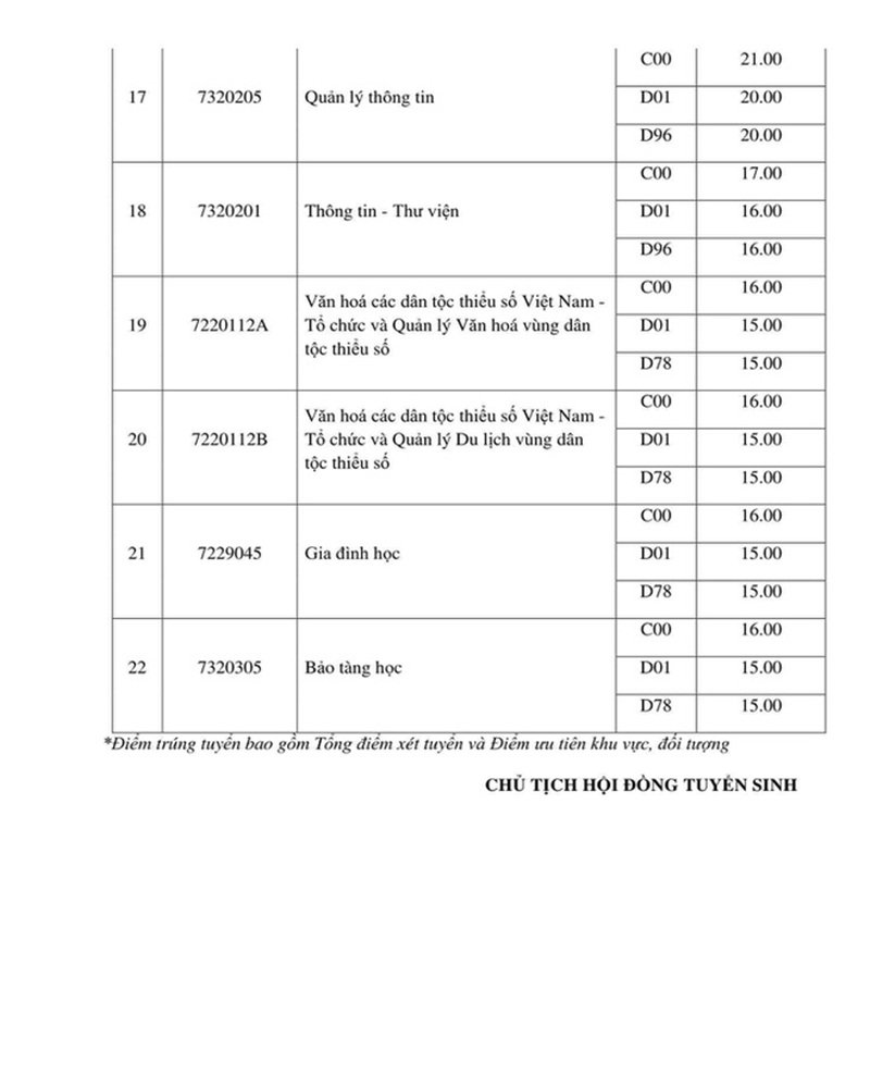 Điểm chuẩn Đại học Văn hóa Hà Nội 2019.
