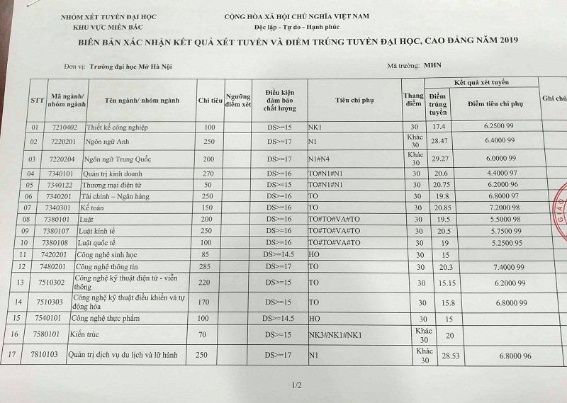 Điểm chuẩn Đại học Mở Hà Nội 2019.