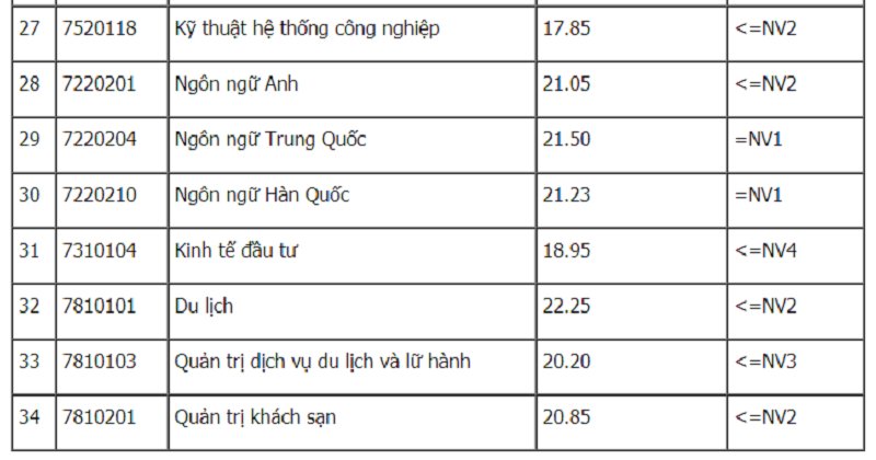Điểm chuẩn Đại học Công nghiệp Hà Nội 2019.