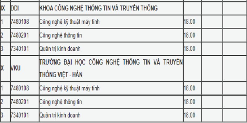 Điểm chuẩn Khoa Công nghệ - Đại học Đà Nẵng 2019.