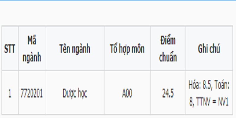 Điểm chuẩn Đại học Dược Hà Nội 2019.