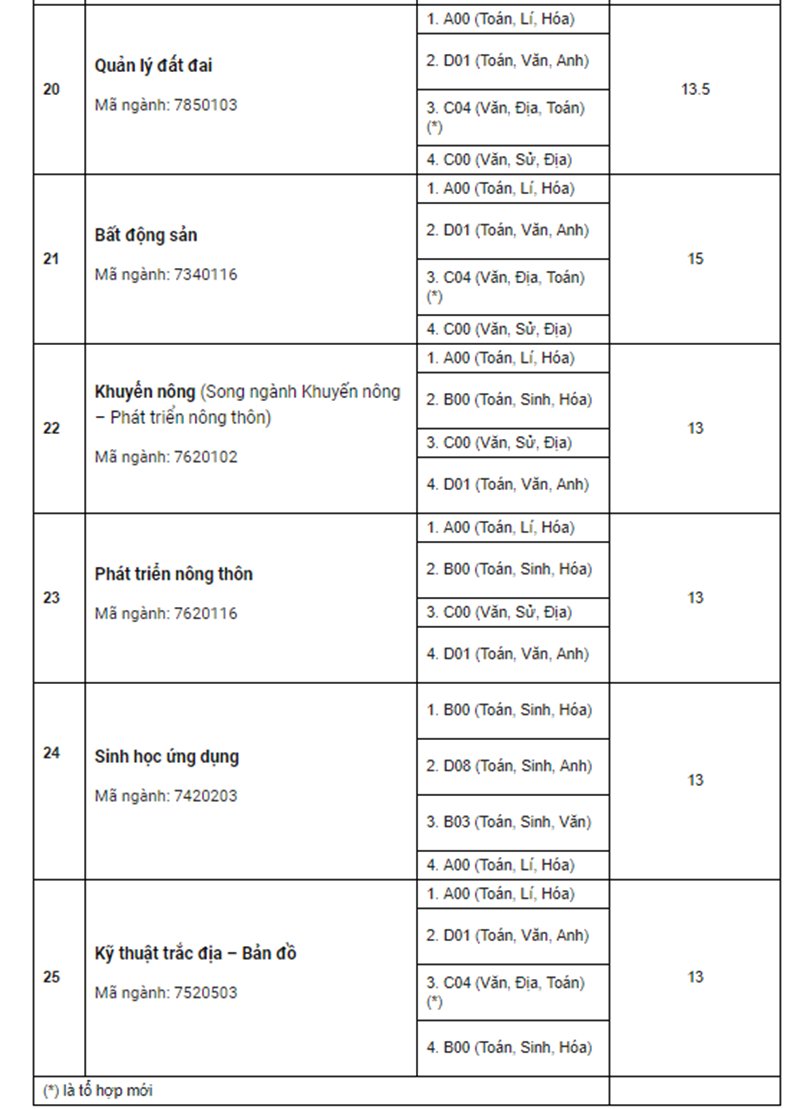 Điểm chuẩn Đại học Đại học Nông Lâm - Đại học Huế 2019.