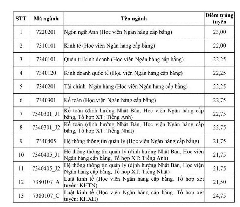 Điểm chuẩn Học viện Ngân Hàng Hà Nội 2019.