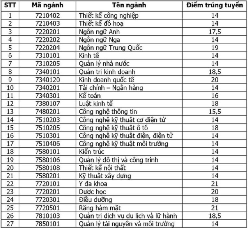 Điểm chuẩn Đại học Kinh doanh và Công nghệ Hà Nội 2019.