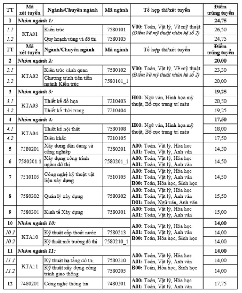 Điểm chuẩn Đại học Kiến Trúc Hà Nội 2019.