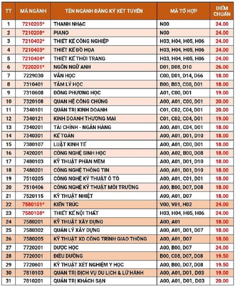 Điểm chuẩn Đại học Văn Lang 2019.