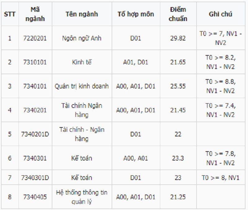 Điểm chuẩn Học viện Tài chính Hà Nội 2019.