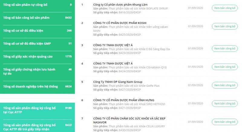 Mỗi ngày Cục ATTP cấp giấy tiếp nhận công bố sản phẩm cho hàng chục sản phẩm TPCN. (Chỉ trong ngày 1/9 đã có 10 sản phẩm của 10 doanh nghiệp được cấp giấy).