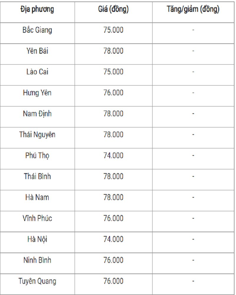 Bảng giá heo hơi hôm nay ở miền Bắc.