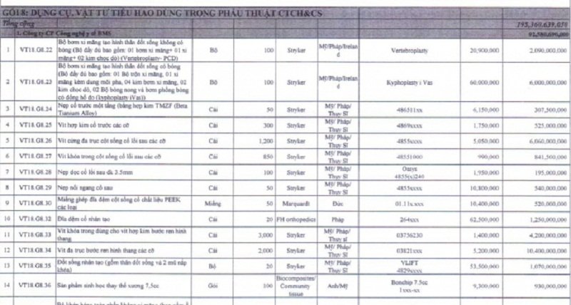 Một phụ lục trang thiết bị Y tế mà BMS cung cấp tại Bệnh viện Bạch Mai. (Ảnh: Nhà báo và Công Luận).