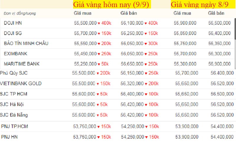 Bảng giá vàng hôm nay 9/9, giá vàng SJC, vàng 9999 tính đến 7h sáng (mũi tên xanh là tăng, đỏ là giảm).