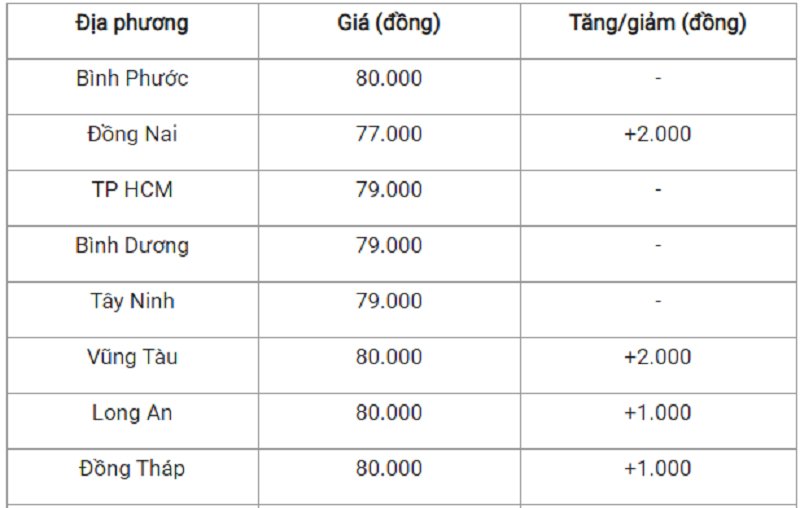 Bảng giá heo hơi hôm nay ở từng miền.