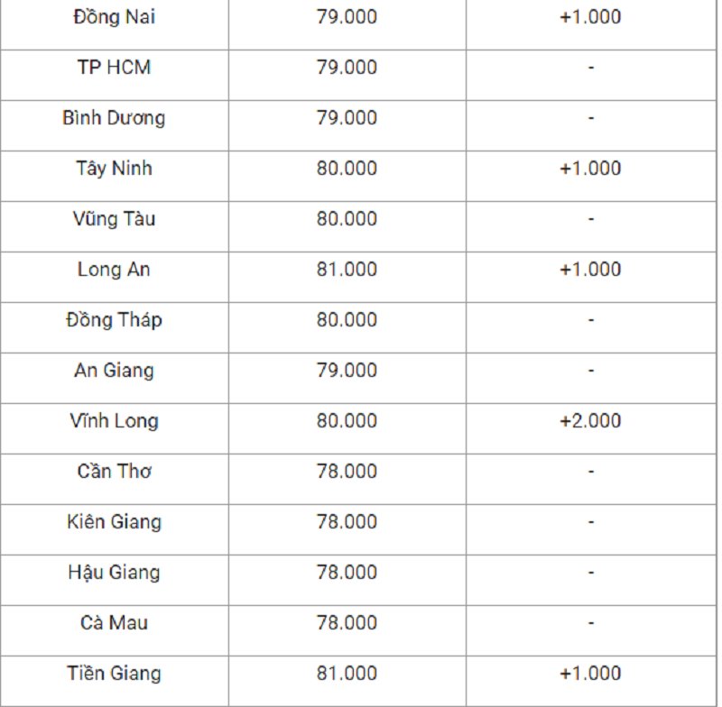 Bảng giá heo hơi hôm nay ở từng miền.
