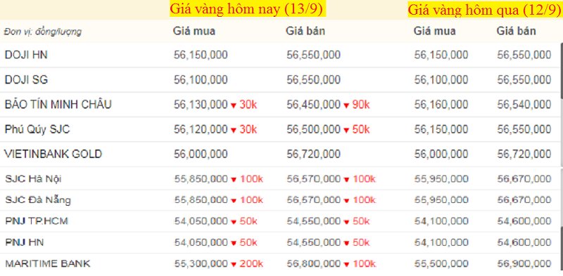 Bảng giá vàng hôm nay 13/9, giá vàng SJC, vàng 9999 tính đến 7h sáng (mũi tên xanh là tăng, đỏ là giảm).