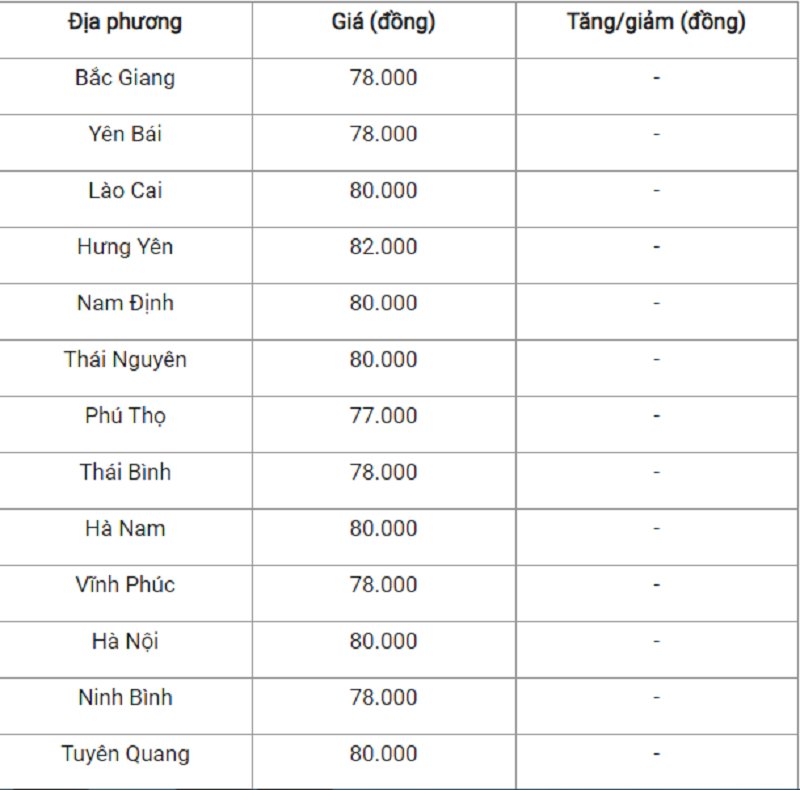 Giá heo hơi hôm nay ở miền Bắc.
