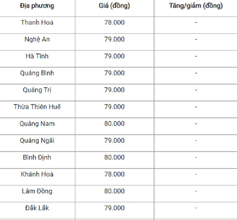 Giá heo hơi hôm nay ở miền Trung - Tây Nguyên.