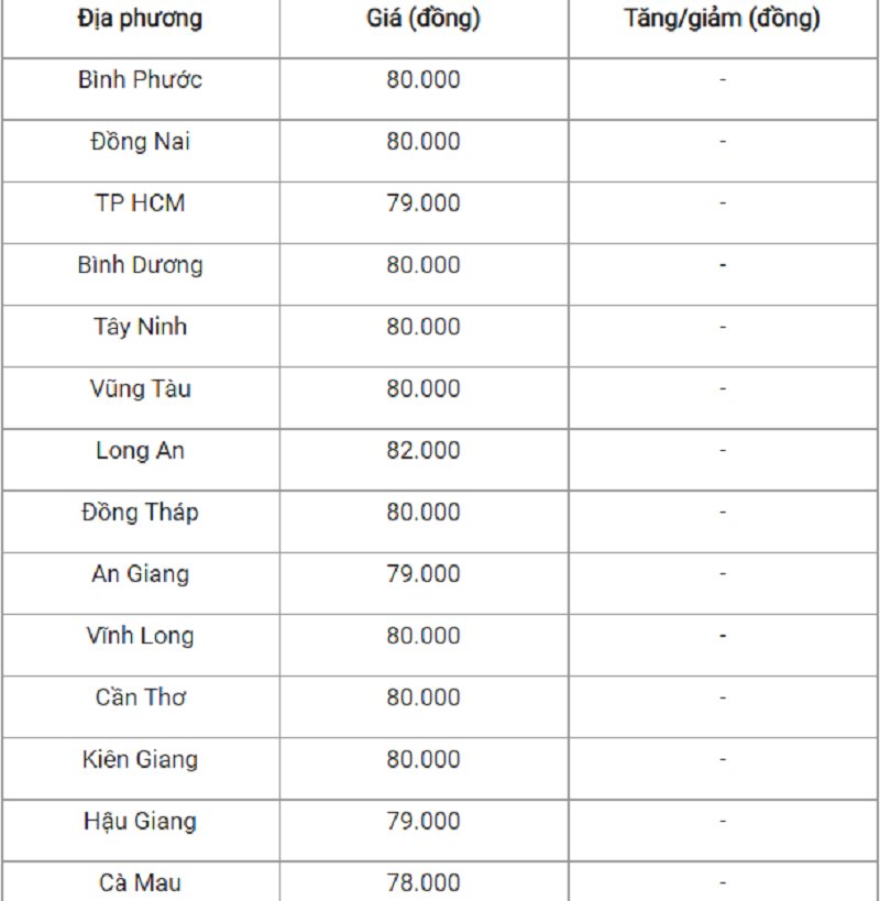 Giá heo hơi hôm nay ở miền Nam.