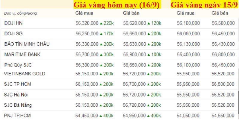 Bảng giá vàng hôm nay 16/9 , giá vàng SJC, vàng 9999 tính đến 7h sáng (mũi tên xanh là tăng, đỏ là giảm).