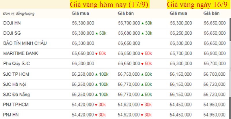 Bảng giá vàng hôm nay 17/9 , giá vàng SJC, vàng 9999 tính đến 7h sáng (mũi tên xanh là tăng, đỏ là giảm).