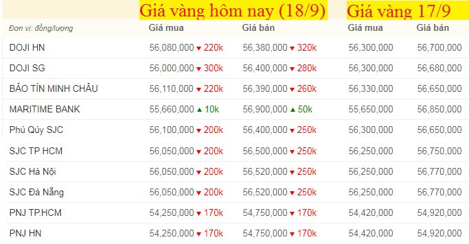 Bảng giá vàng hôm nay 18/9 , giá vàng SJC, vàng 9999 tính đến 7h sáng (mũi tên xanh là tăng, đỏ là giảm).