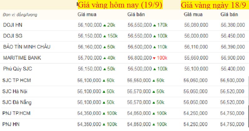 Bảng giá vàng hôm nay 19/9 , giá vàng SJC, vàng 9999 tính đến 7h sáng (mũi tên xanh là tăng, đỏ là tăng).