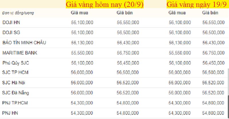 Bảng giá vàng hôm nay 20/9 , giá vàng SJC, vàng 9999 tính đến 7h sáng (mũi tên xanh là giảm, đỏ là giảm).