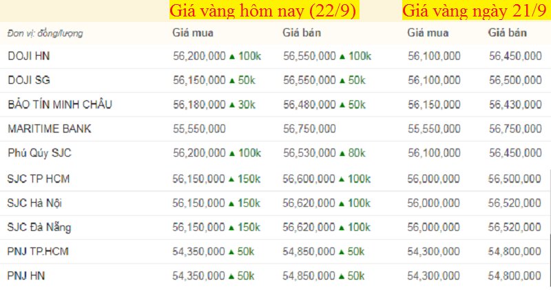 Bảng giá vàng hôm nay 22/9 , giá vàng SJC, vàng 9999 tính đến 7h sáng (mũi tên xanh là giảm, đỏ là giảm).