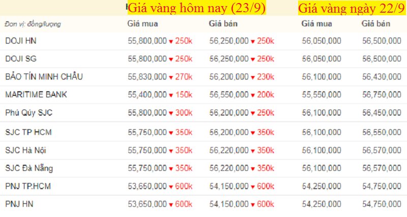 Bảng giá vàng hôm nay 23/9 , giá vàng SJC, vàng 9999 tính đến 7h sáng (mũi tên xanh là giảm, đỏ là giảm).