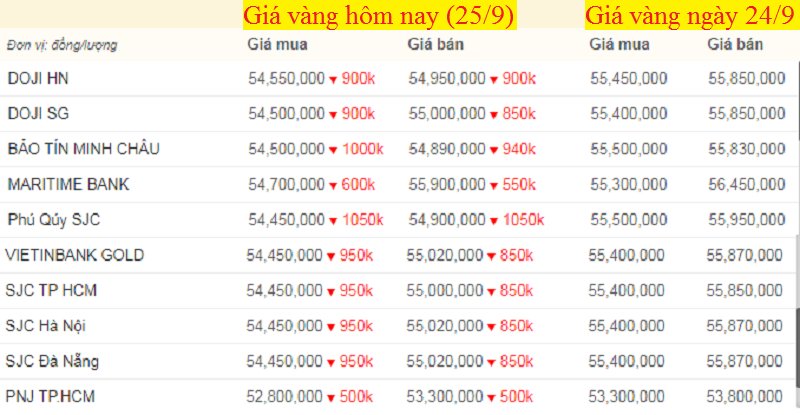 Bảng giá vàng hôm nay 25/9 , giá vàng SJC, vàng 9999 tính đến 7h sáng (mũi tên xanh là giảm, đỏ là giảm).