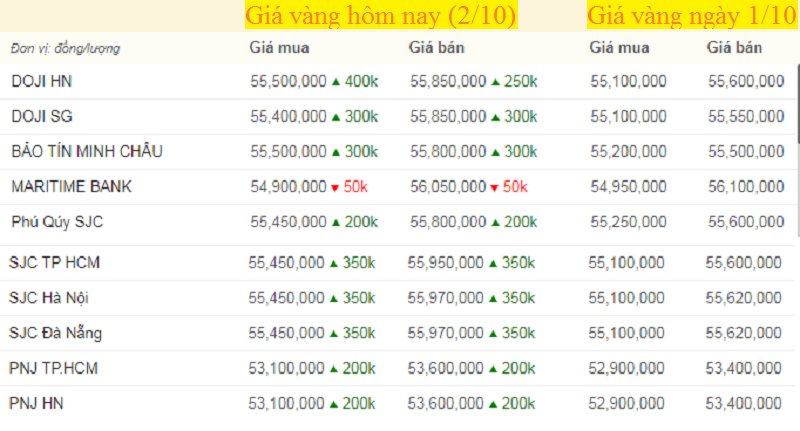 Bảng giá vàng hôm nay 2/10, giá vàng SJC, vàng 9999 tính đến 7h sáng (mũi tên xanh là tăng, đỏ là tăng).