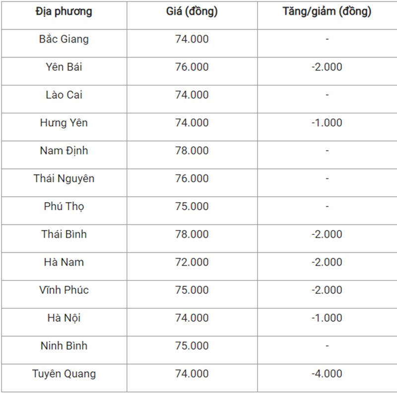 Bảng giá heo hơi hôm nay ở miền Bắc.