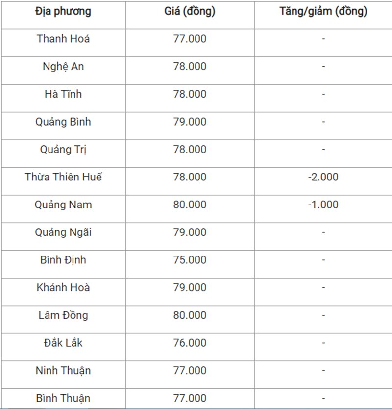 Bảng giá heo hơi hôm nay ở miền Trung.