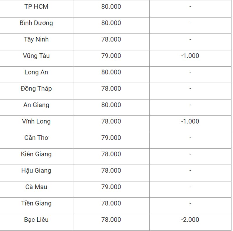 Bảng giá heo hơi hôm nay ở miền Nam.